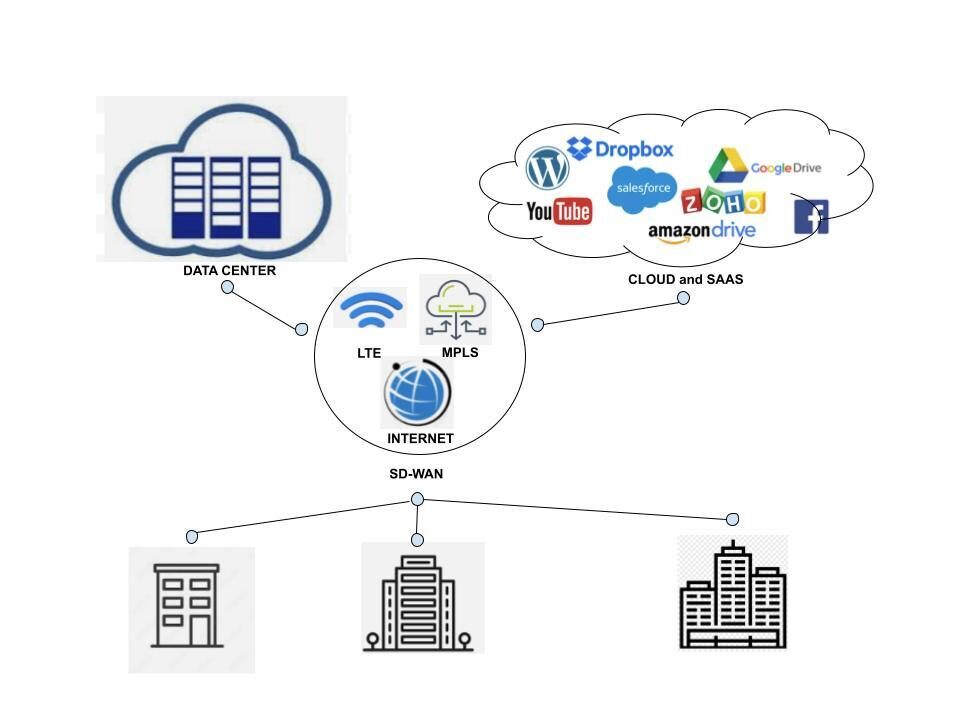 SD-WAN Diagram SD-WAN Diagram