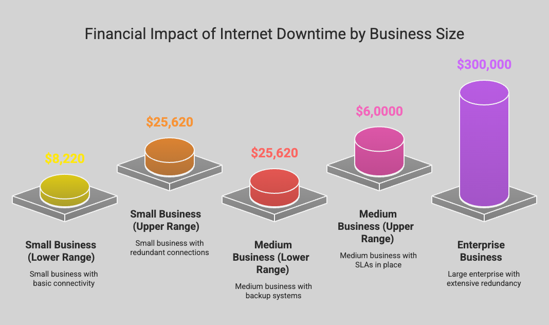 Chart showing internet downtime costs by business size.